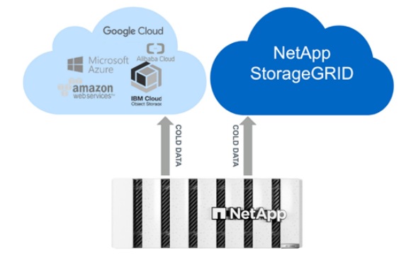 NetApp AFF C400 Automatic tiering to the cloud