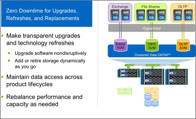 FAS2500 series scale-out capabilities expand performance and capacity while eliminating downtime.