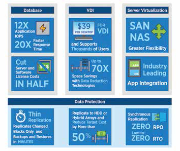 All-Flash Performance Powered by ONTAP FlashEssentials