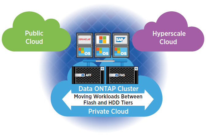 All Flash FAS is data fabric ready—you can easily move data between tiers and different clouds.