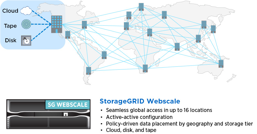 Use StorageGRID Webscale solutions for object storage on premises and in the cloud—faster, easier, and with less risk.