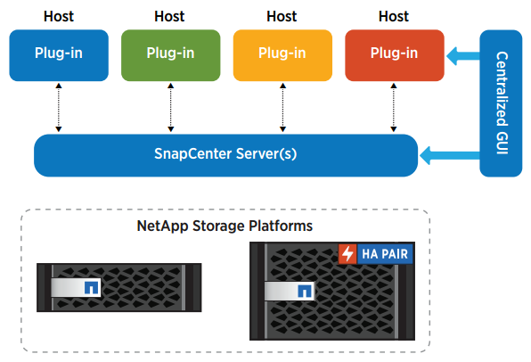 SnapCenter delivers simple management and a scalable architecture with role-based access and workflows.