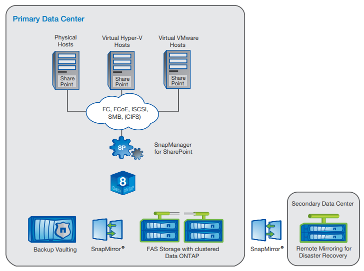 SnapManager for Microsoft SharePoint.