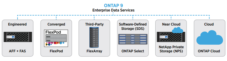 Consolidate data management across architectures with a rich set of enterprise data services.