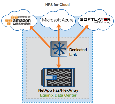 Once you make your first cloud connection in an Equinix colocation facility, it's easy to add new clouds or switch clouds without moving your data.